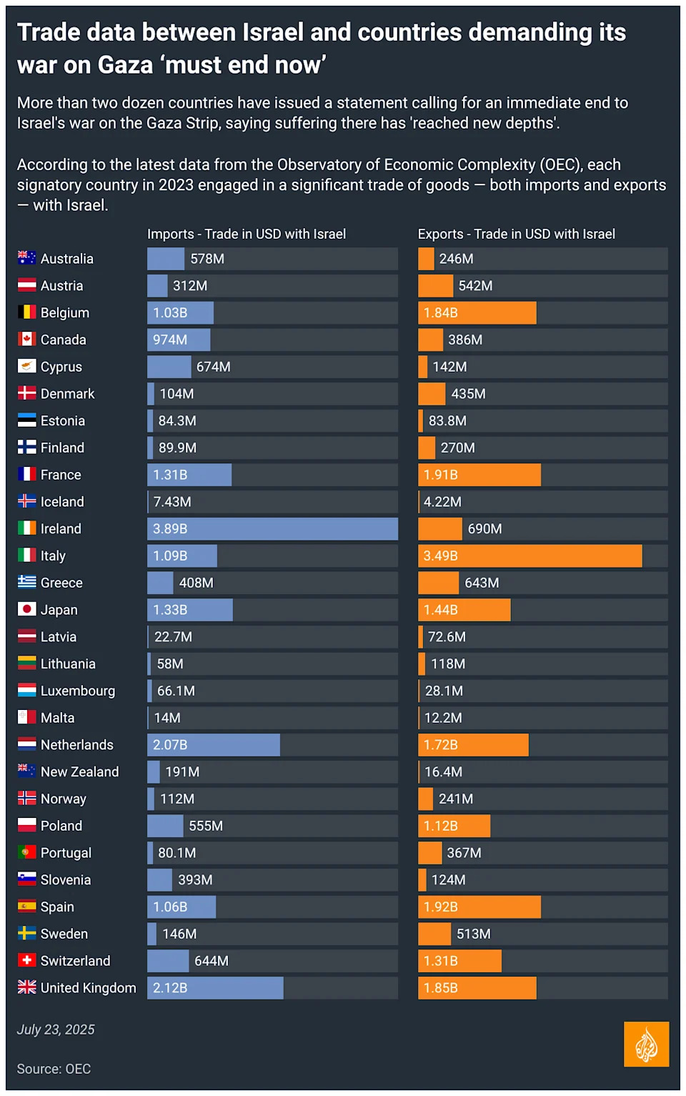 Countries denounce Israel but keep trading with it