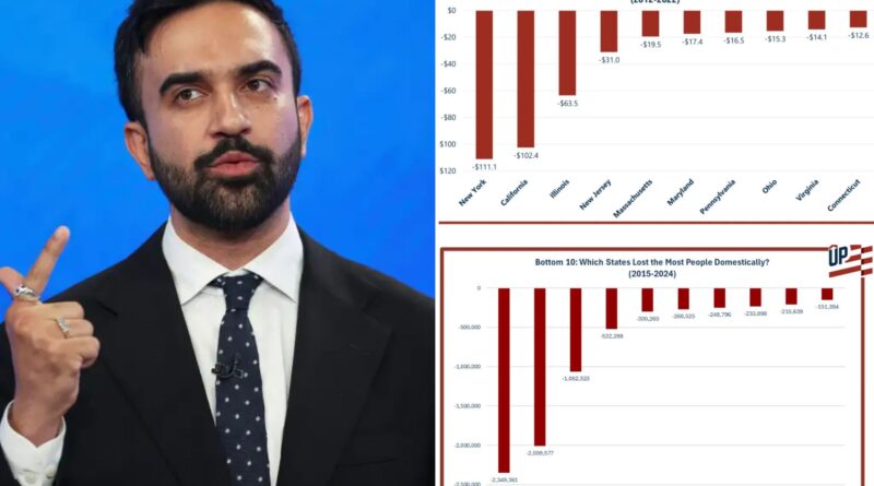 The great Northeast exodus — how high taxes are driving away billions