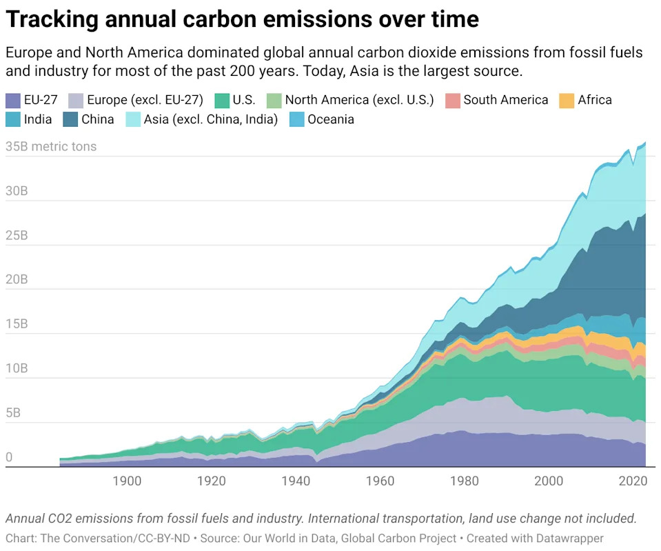 US government may be abandoning the global climate fight, but new leaders are filling the void – including China